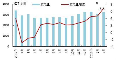 【能源眼?電力】歐洲OECD國(guó)家電力生產(chǎn)增速加快，水電、風(fēng)電同比增長(zhǎng)明顯