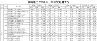國(guó)電電力上半年經(jīng)營(yíng)成績(jī)單出爐 發(fā)電量同比增長(zhǎng)近4%