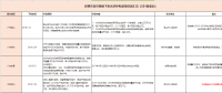 國補退地補進，看看531后哪些省市出手接力光伏補貼？