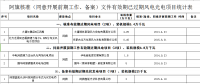 內(nèi)蒙古錫盟作廢43個風(fēng)電光伏項目備案：規(guī)模共計2.293GW