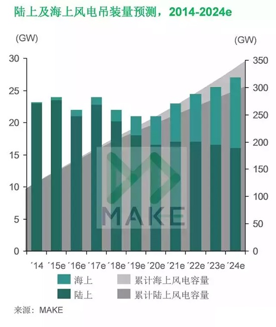 MAKE：上網(wǎng)電價下調(diào)驅使中國風電市場2015年再創(chuàng)新高