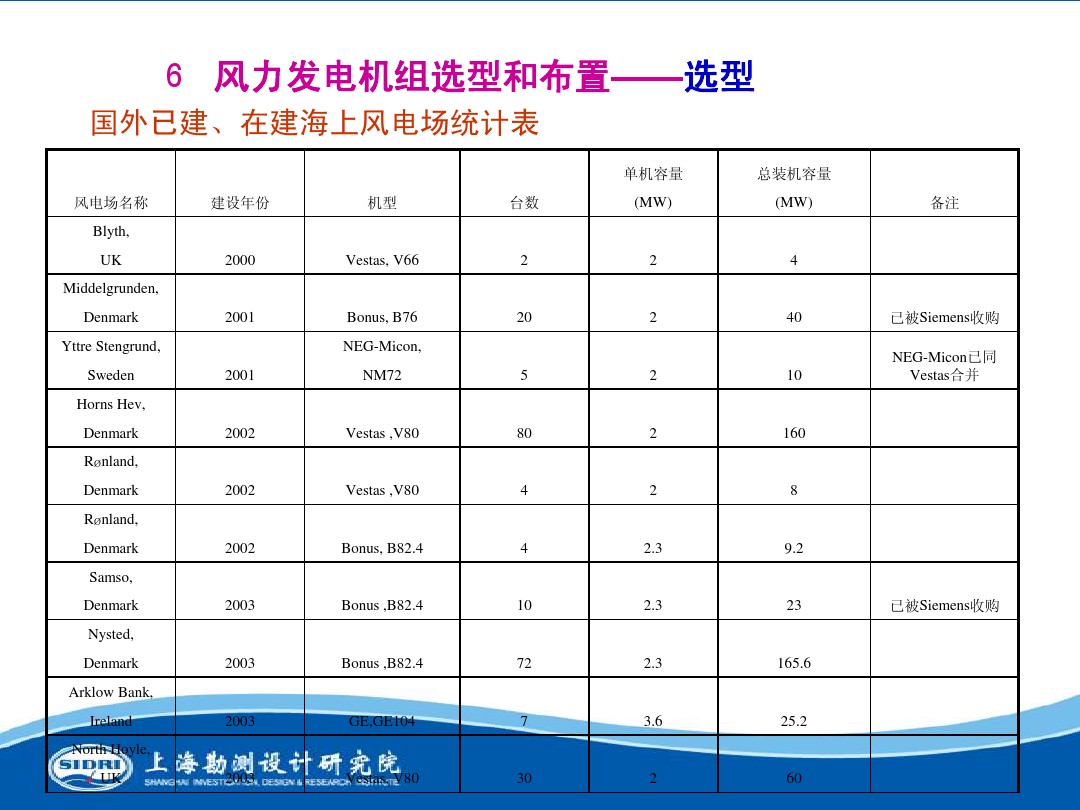 測(cè)風(fēng)、風(fēng)機(jī)選型、電氣、土建、施工...中國(guó)第一個(gè)海上風(fēng)電場(chǎng)基本資料全在這