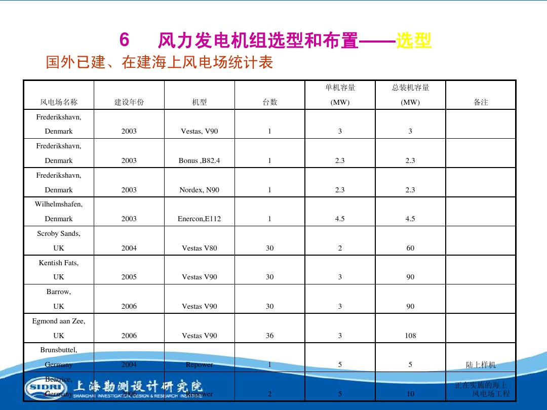 測(cè)風(fēng)、風(fēng)機(jī)選型、電氣、土建、施工...中國(guó)第一個(gè)海上風(fēng)電場(chǎng)基本資料全在這