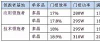 5GW領(lǐng)跑者掀起滿分光伏組件搶購潮 單晶310W供應(yīng)能否到位？