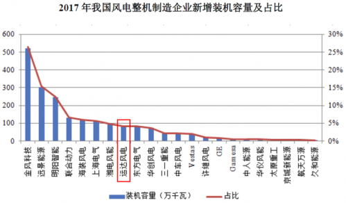 運(yùn)達(dá)風(fēng)電“尷尬”IPO： 逆行業(yè)增長(zhǎng)難持久 二線品牌競(jìng)爭(zhēng)劣勢(shì)明顯