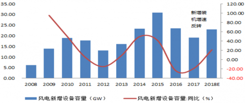 運(yùn)達(dá)風(fēng)電“尷尬”IPO： 逆行業(yè)增長(zhǎng)難持久 二線品牌競(jìng)爭(zhēng)劣勢(shì)明顯