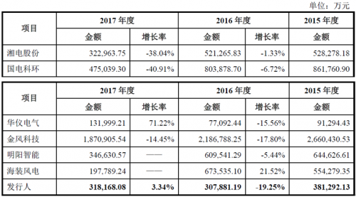 運(yùn)達(dá)風(fēng)電“尷尬”IPO： 逆行業(yè)增長(zhǎng)難持久 二線品牌競(jìng)爭(zhēng)劣勢(shì)明顯