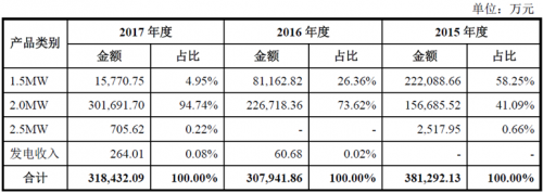 運(yùn)達(dá)風(fēng)電“尷尬”IPO： 逆行業(yè)增長(zhǎng)難持久 二線品牌競(jìng)爭(zhēng)劣勢(shì)明顯