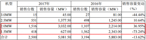 運(yùn)達(dá)風(fēng)電“尷尬”IPO： 逆行業(yè)增長(zhǎng)難持久 二線品牌競(jìng)爭(zhēng)劣勢(shì)明顯