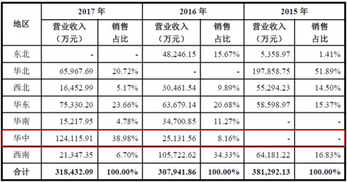 運(yùn)達(dá)風(fēng)電“尷尬”IPO： 逆行業(yè)增長(zhǎng)難持久 二線品牌競(jìng)爭(zhēng)劣勢(shì)明顯