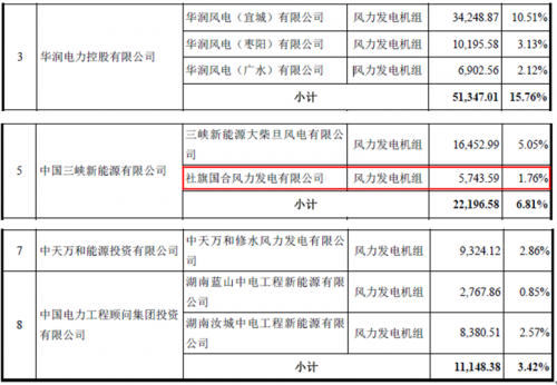 運(yùn)達(dá)風(fēng)電“尷尬”IPO： 逆行業(yè)增長(zhǎng)難持久 二線品牌競(jìng)爭(zhēng)劣勢(shì)明顯