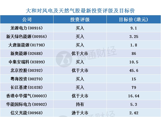 大和：預(yù)計下半年中國風(fēng)電有強(qiáng)勁股價表現(xiàn)