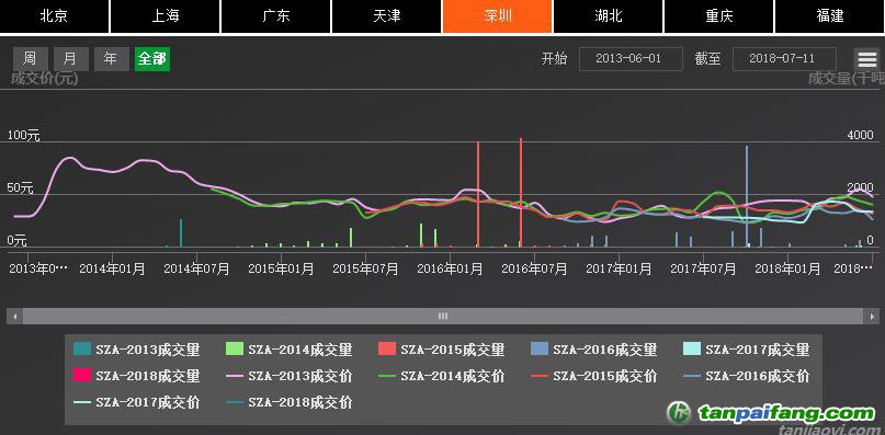 深圳排放權交易所截至7月24日累計完成交易額逾10.91億元，二級市場配額成交額突破10億元大關
