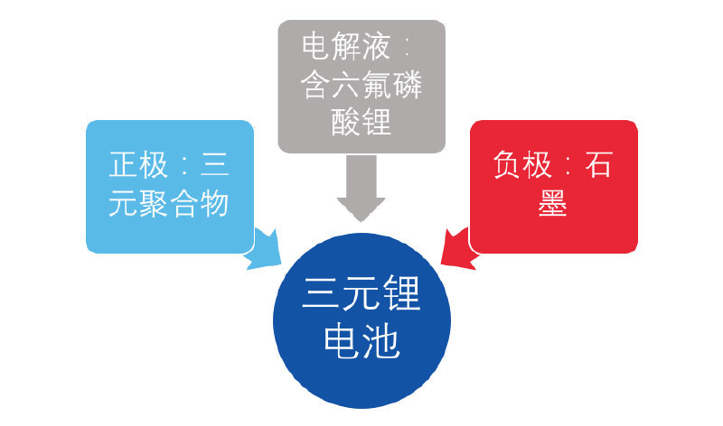 三元鋰電池 究竟是哪三元？