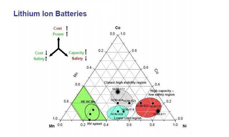 三元鋰電池 究竟是哪三元？
