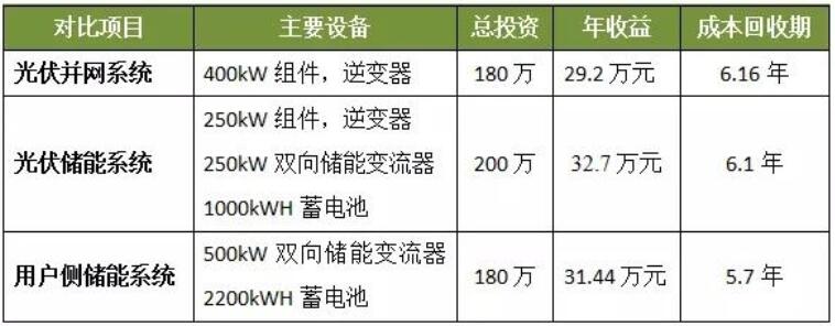 光伏發(fā)電、光儲系統(tǒng)和用戶側儲能誰最具投資價值？