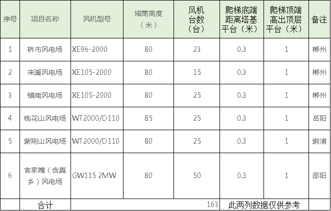 速看！中國電建6個風(fēng)場風(fēng)電機(jī)組免爬器設(shè)備及安裝采購項(xiàng)目招標(biāo)公告