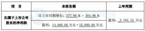 跨界風(fēng)電能否成功？新光圓成上半年凈利預(yù)計(jì)同比增13.39%-51.18%