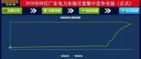 -41.05厘/千瓦時！廣東8月集中競價：價差持續(xù)收窄 成交量小幅上升