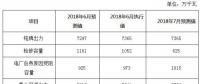 2018年6月份河南電網(wǎng)調(diào)度運(yùn)行監(jiān)管信息分析：6月份發(fā)電量達(dá)到238.05億千瓦時(shí)！
