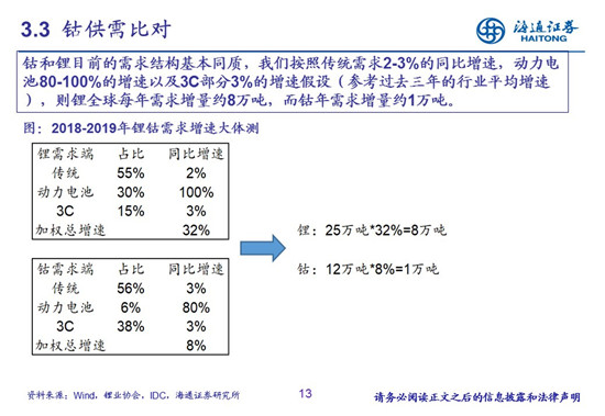 27頁(yè)P(yáng)PT梳理——鈷鋰供需結(jié)構(gòu)