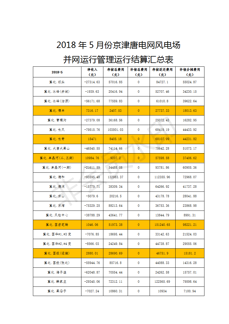 5月京津唐風(fēng)電場并網(wǎng)運(yùn)行管理運(yùn)行結(jié)算：94家風(fēng)場僅12家凈收入為正