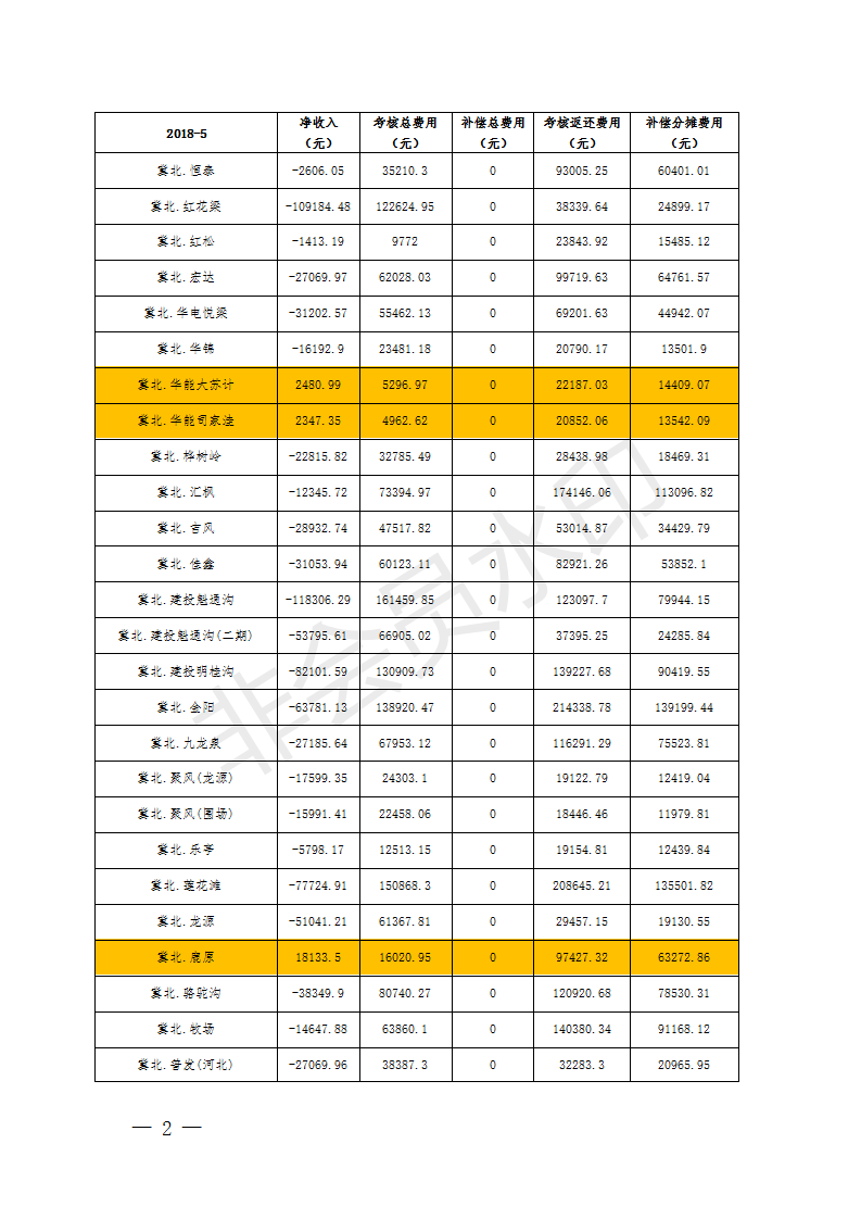 5月京津唐風(fēng)電場并網(wǎng)運(yùn)行管理運(yùn)行結(jié)算：94家風(fēng)場僅12家凈收入為正