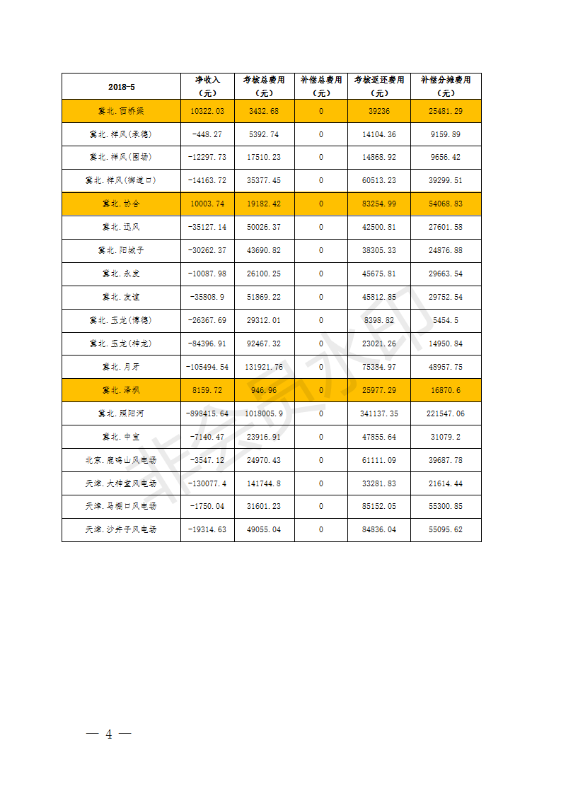 5月京津唐風(fēng)電場并網(wǎng)運(yùn)行管理運(yùn)行結(jié)算：94家風(fēng)場僅12家凈收入為正