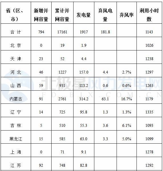 能源局公布上半年風電并網(wǎng)運行情況：內蒙古、青海、寧夏等6省區(qū)新增較多