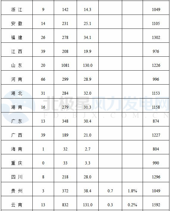 能源局公布上半年風電并網(wǎng)運行情況：內蒙古、青海、寧夏等6省區(qū)新增較多