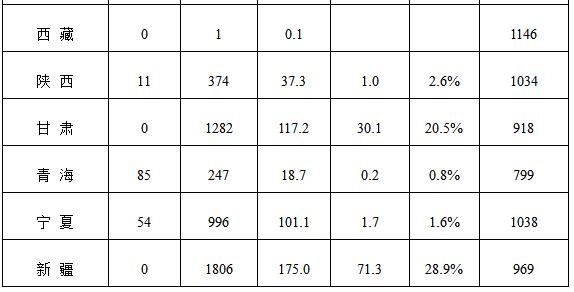能源局公布上半年風電并網(wǎng)運行情況：內蒙古、青海、寧夏等6省區(qū)新增較多