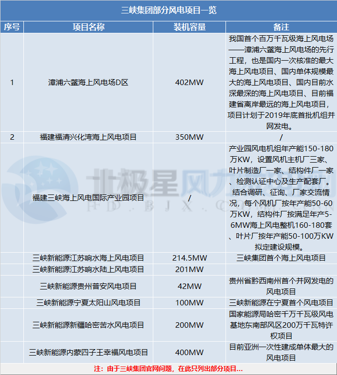 三峽集團(tuán)、國(guó)家電投分別履新總會(huì)計(jì)師一職 兩大集團(tuán)合起來(lái)風(fēng)電規(guī)模將有多大？