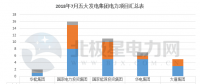 【獨(dú)家】五大發(fā)電2018年7月份電力項目匯總：涉及核準(zhǔn)、并網(wǎng)等