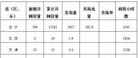 能源局公布上半年風(fēng)電并網(wǎng)運(yùn)行情況：內(nèi)蒙古、青海、寧夏等6省區(qū)新增較多