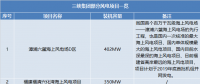 三峽集團(tuán)、國(guó)家電投分別履新總會(huì)計(jì)師一職 兩大集團(tuán)合起來(lái)風(fēng)電規(guī)模將有多大？