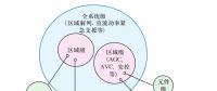 現(xiàn)代交直流混合電網(wǎng)安全穩(wěn)定智能協(xié)調控制系統(tǒng)框架探討
