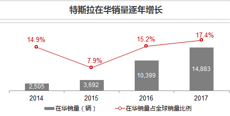 蔚來(lái)汽車虧損,特斯拉虧損