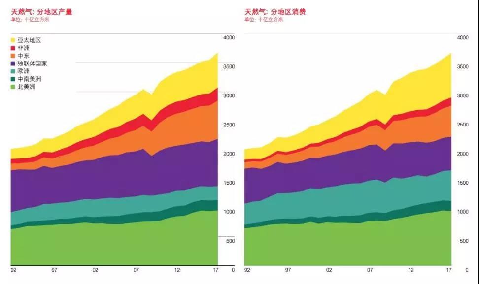 BP報告：清潔能源持續(xù)增長并未抵消碳排放提升 發(fā)電結(jié)構(gòu)在過去20年幾乎沒變！