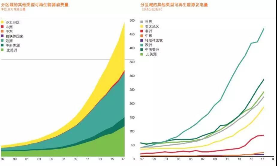 BP報告：清潔能源持續(xù)增長并未抵消碳排放提升 發(fā)電結(jié)構(gòu)在過去20年幾乎沒變！