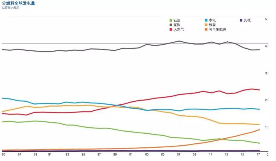 BP報告：清潔能源持續(xù)增長并未抵消碳排放提升 發(fā)電結(jié)構(gòu)在過去20年幾乎沒變！