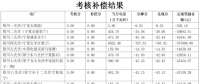 5月寧夏、陜西、青海電網(wǎng)“兩個細(xì)則”考核補償情況（光伏篇）