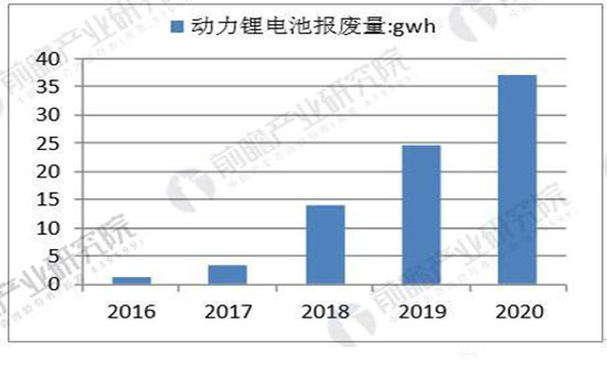 多項(xiàng)利好新政連續(xù)加碼 動(dòng)力電池回收市場(chǎng)前景可觀