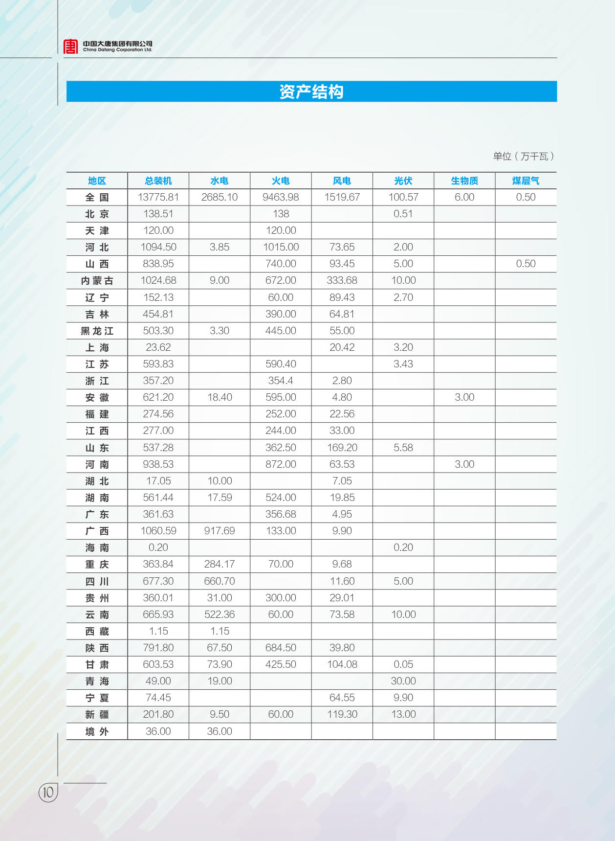 【全文】大唐集團(tuán)發(fā)布2017年社會責(zé)任報：風(fēng)電利潤23.98億元