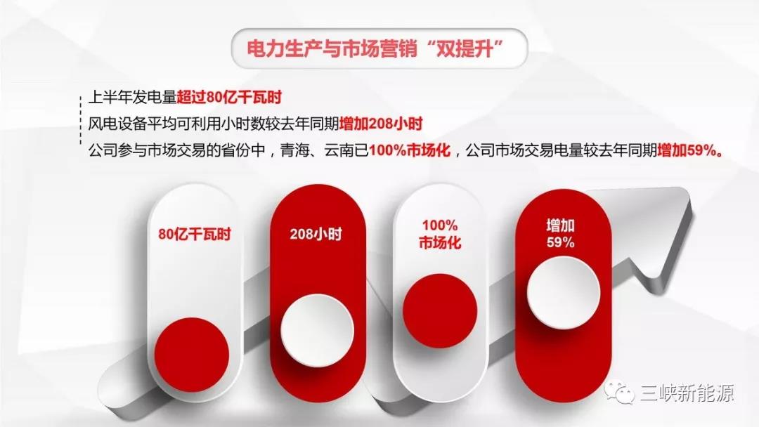 三峽新能源年中工作報(bào)告：核準(zhǔn)在建海上風(fēng)電項(xiàng)目120萬千瓦 居行業(yè)前列