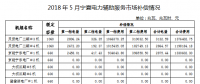寧夏公布5月電力輔助服務(wù)市場(chǎng)補(bǔ)償情況