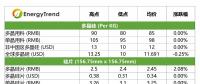 高效單晶電池價格下跌；印度貿(mào)易壁壘影響有限