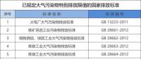 所有企業(yè)注意！江蘇將執(zhí)行大氣污染物特別排放限值