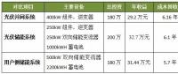 光伏并網(wǎng)、光儲和用戶側(cè)儲能系統(tǒng)哪個最具投資價值？