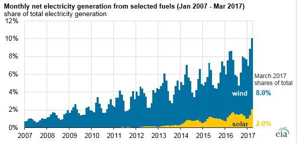 美國風(fēng)能、太陽能首次超過全國總發(fā)電量的10%