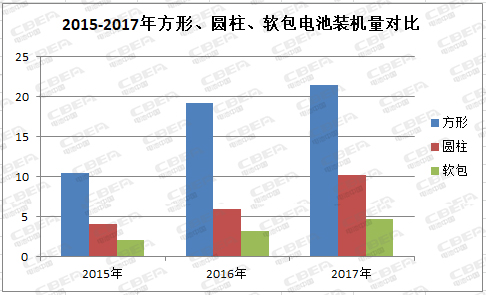 前所未有：方形電池大“發(fā)威” 動力電池市場迎來“統(tǒng)治者”
